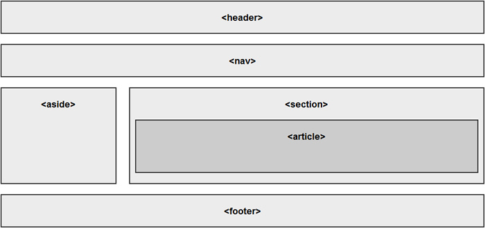 Exemplo 2: Estrutura semântica com HTML5